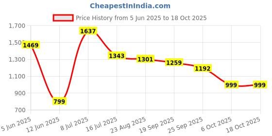 myntra.com OUTLUK Geometric Printed Mandarin Collar Pure Cotton Kurta With Pyjamas outluk Price History Graph from 5 Jun 2025 to 17 Oct 2025