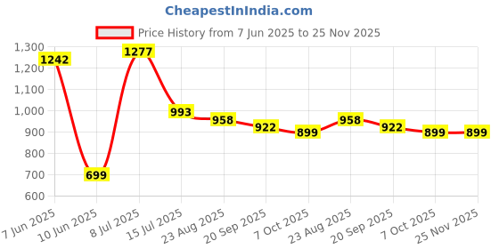 myntra.com OUTLUK Geometric Printed Mandarin Collar Thread Work Cotton Straight Kurta outluk Price History Graph from 7 Jun 2025 to 24 Nov 2025