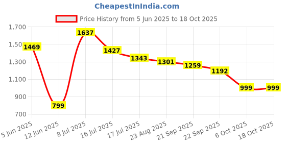 myntra.com OUTLUK Geometric Printed Mandarin Collar Thread Work Pure Cotton Kurta With Trousers outluk Price History Graph from 5 Jun 2025 to 17 Oct 2025