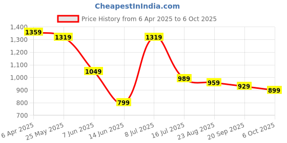 myntra.com OUTLUK Men Bandhani Printed Regular Pure Silk Kurta with Pyjamas outluk Price History Graph from 6 Apr 2025 to 6 Oct 2025