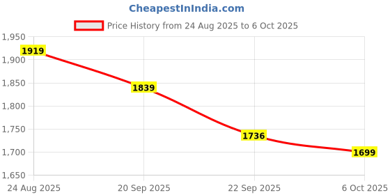 myntra.com OUTLUK Men Embroidered Regular Sequinned Pure Silk Kurta with Pyjamas outluk Price History Graph from 24 Aug 2025 to 6 Oct 2025