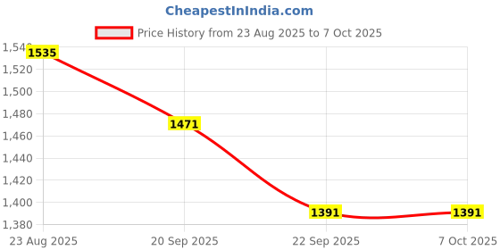 myntra.com OUTLUK Men Embroidered Regular Sequinned Pure Silk Kurta with Pyjamas outluk Price History Graph from 23 Aug 2025 to 7 Oct 2025