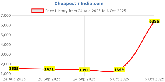 myntra.com OUTLUK Men Ethnic Motifs Embroidered Regular Sequinned Pure Silk Kurta with Pyjamas outluk Price History Graph from 24 Aug 2025 to 6 Oct 2025