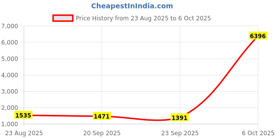 myntra.com OUTLUK Men Ethnic Motifs Embroidered Regular Sequinned Pure Silk Kurta with Pyjamas outluk Price History Graph from 23 Aug 2025 to 6 Oct 2025