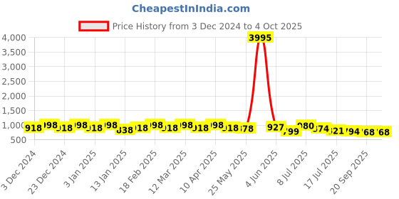 myntra.com OUTLUK Men Ethnic Motifs Printed Regular Kurta with Pyjamas outluk Price History Graph from 3 Dec 2024 to 4 Oct 2025
