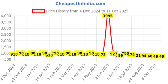 myntra.com OUTLUK Men Ethnic Motifs Printed Regular Kurta with Pyjamas outluk Price History Graph from 4 Dec 2024 to 9 Oct 2025