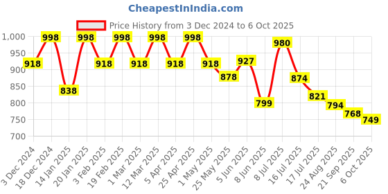 myntra.com OUTLUK Men Ethnic Motifs Printed Regular Kurta with Pyjamas outluk Price History Graph from 3 Dec 2024 to 6 Oct 2025