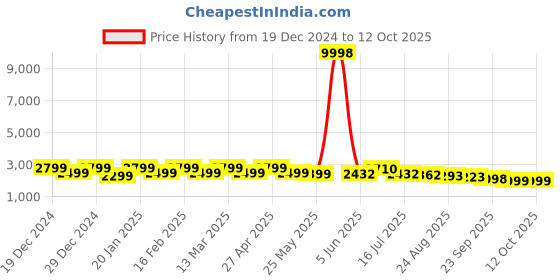 myntra.com OUTLUK Men Ethnic Motifs Printed Regular Pure Silk Kurta with Pyjamas outluk Price History Graph from 19 Dec 2024 to 12 Oct 2025