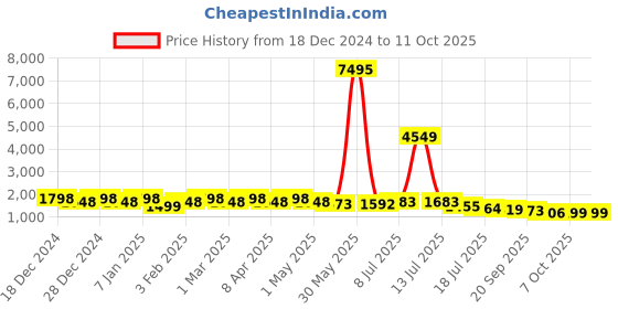 myntra.com OUTLUK Men Ethnic Motifs Regular Kurta with Pyjamas outluk Price History Graph from 18 Dec 2024 to 11 Oct 2025