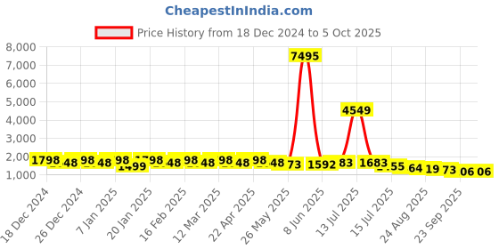 myntra.com OUTLUK Men Ethnic Motifs Regular Kurta with Pyjamas outluk Price History Graph from 18 Dec 2024 to 4 Oct 2025
