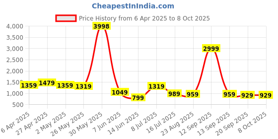 myntra.com OUTLUK Men Ethnic Motifs Regular Pure Silk Kurta with Pyjamas outluk Price History Graph from 6 Apr 2025 to 8 Oct 2025