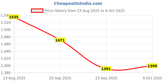 myntra.com OUTLUK Men Floral Embroidered Regular Sequinned Pure Silk Kurta with Pyjamas outluk Price History Graph from 23 Aug 2025 to 6 Oct 2025