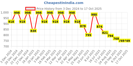 myntra.com OUTLUK Men Floral Printed Regular Kurta with Pyjamas outluk Price History Graph from 3 Dec 2024 to 15 Oct 2025