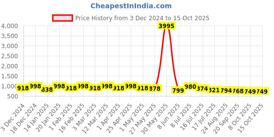 myntra.com OUTLUK Men Floral Printed Regular Kurta with Pyjamas outluk Price History Graph from 3 Dec 2024 to 15 Oct 2025