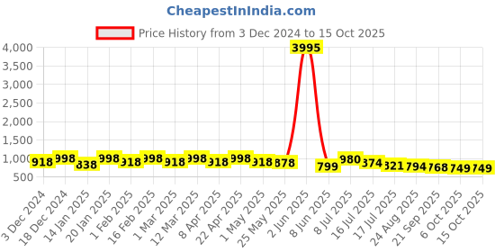 myntra.com OUTLUK Men Floral Printed Regular Kurta with Pyjamas outluk Price History Graph from 3 Dec 2024 to 15 Oct 2025