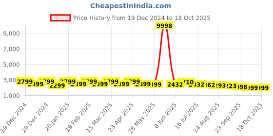 myntra.com OUTLUK Men Floral Printed Regular Pure Silk Kurta with Pyjamas outluk Price History Graph from 19 Dec 2024 to 17 Oct 2025