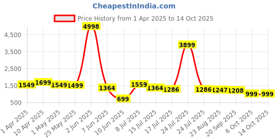 myntra.com OUTLUK Men Kurta outluk Price History Graph from 1 Apr 2025 to 14 Oct 2025