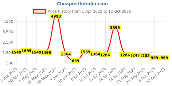 myntra.com OUTLUK Men Kurta outluk Price History Graph from 1 Apr 2025 to 12 Oct 2025