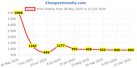 myntra.com OUTLUK Men Kurta outluk Price History Graph from 30 May 2025 to 12 Oct 2025