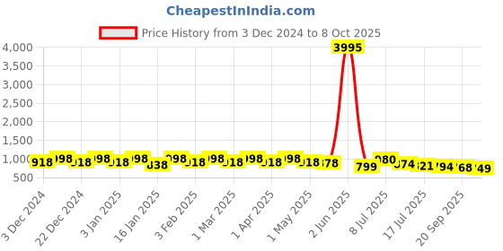 myntra.com OUTLUK Men Printed Regular Kurta with Pyjamas outluk Price History Graph from 3 Dec 2024 to 8 Oct 2025