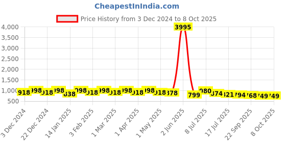 myntra.com OUTLUK Men Printed Regular Kurta with Pyjamas outluk Price History Graph from 3 Dec 2024 to 6 Oct 2025