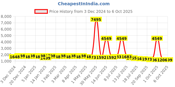 myntra.com OUTLUK Men Printed Regular Kurta with Pyjamas outluk Price History Graph from 3 Dec 2024 to 6 Oct 2025