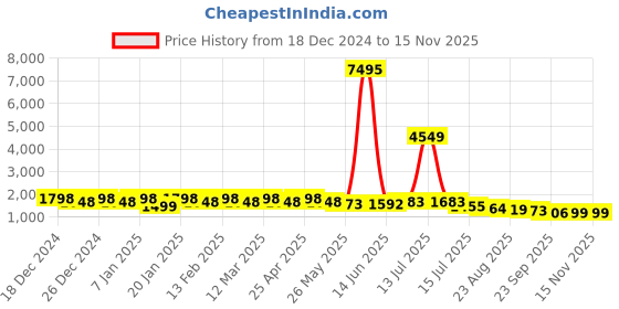 myntra.com OUTLUK Men Printed Regular Kurta with Pyjamas outluk Price History Graph from 18 Dec 2024 to 13 Nov 2025