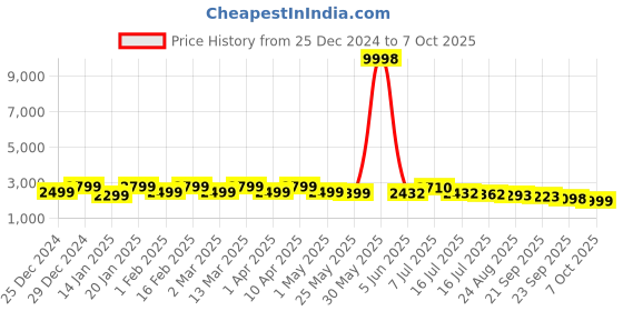 myntra.com OUTLUK Men Printed Regular Pure Silk Kurta with Pyjamas outluk Price History Graph from 25 Dec 2024 to 7 Oct 2025