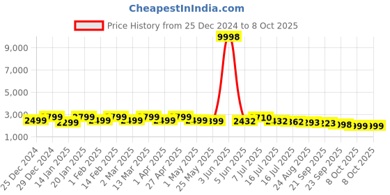 myntra.com OUTLUK Men Printed Regular Pure Silk Kurta with Pyjamas outluk Price History Graph from 25 Dec 2024 to 8 Oct 2025