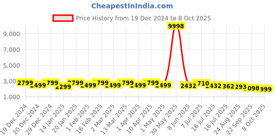 myntra.com OUTLUK Men Printed Regular Pure Silk Kurta with Pyjamas outluk Price History Graph from 19 Dec 2024 to 8 Oct 2025