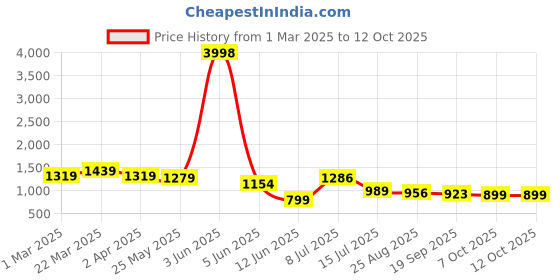 myntra.com OUTLUK Men Printed Regular Pure Silk Kurta with Pyjamas outluk Price History Graph from 1 Mar 2025 to 12 Oct 2025