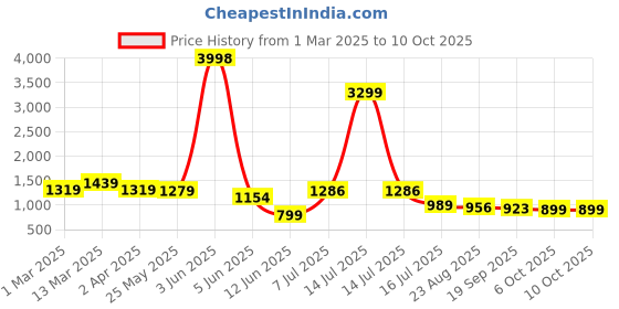 myntra.com OUTLUK Men Printed Regular Pure Silk Kurta with Pyjamas outluk Price History Graph from 1 Mar 2025 to 10 Oct 2025