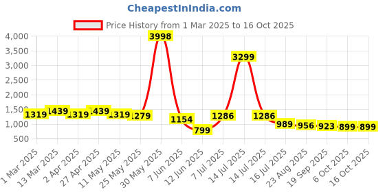 myntra.com OUTLUK Men Printed Regular Pure Silk Kurta with Pyjamas outluk Price History Graph from 1 Mar 2025 to 16 Oct 2025