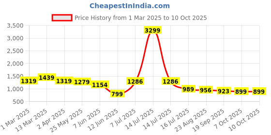 myntra.com OUTLUK Men Printed Regular Pure Silk Kurta with Pyjamas outluk Price History Graph from 1 Mar 2025 to 9 Oct 2025