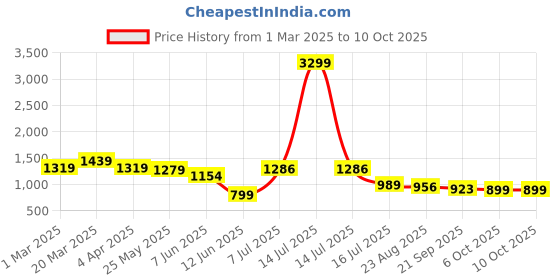 myntra.com OUTLUK Men Printed Regular Pure Silk Kurta with Pyjamas outluk Price History Graph from 1 Mar 2025 to 9 Oct 2025