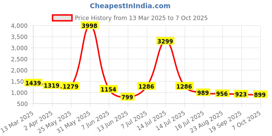 myntra.com OUTLUK Men Printed Regular Pure Silk Kurta with Pyjamas outluk Price History Graph from 13 Mar 2025 to 7 Oct 2025