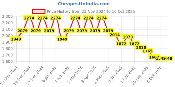 myntra.com OUTLUK Men Regular Chikankari Kurta with Trousers outluk Price History Graph from 23 Nov 2024 to 16 Oct 2025