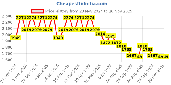 myntra.com OUTLUK Men Regular Chikankari Kurta with Trousers outluk Price History Graph from 23 Nov 2024 to 20 Nov 2025