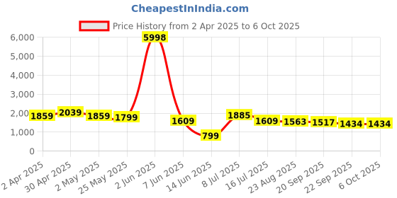 myntra.com OUTLUK Men Regular Kurta with Pyjamas outluk Price History Graph from 2 Apr 2025 to 5 Oct 2025