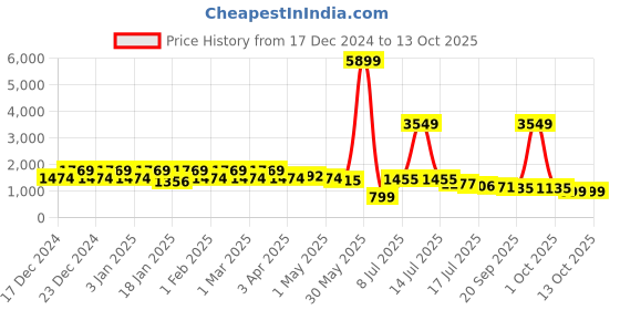 myntra.com OUTLUK Men Regular Pure Silk Kurta with Pyjamas outluk Price History Graph from 17 Dec 2024 to 12 Oct 2025