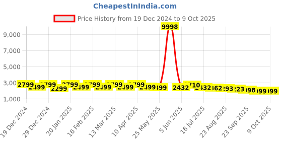 myntra.com OUTLUK Men Regular Pure Silk Kurta with Pyjamas outluk Price History Graph from 19 Dec 2024 to 8 Oct 2025