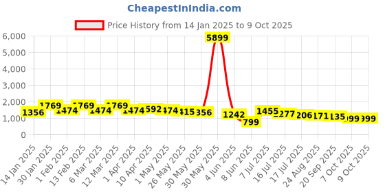 myntra.com OUTLUK Men Regular Pure Silk Kurta with Pyjamas outluk Price History Graph from 14 Jan 2025 to 9 Oct 2025