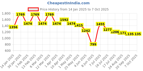 myntra.com OUTLUK Men Regular Pure Silk Kurta with Pyjamas outluk Price History Graph from 14 Jan 2025 to 6 Oct 2025