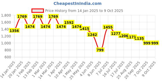myntra.com OUTLUK Men Regular Pure Silk Kurta with Pyjamas outluk Price History Graph from 14 Jan 2025 to 8 Oct 2025