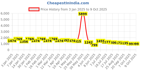 myntra.com OUTLUK Men Regular Pure Silk Kurta with Pyjamas outluk Price History Graph from 3 Jan 2025 to 9 Oct 2025
