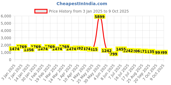 myntra.com OUTLUK Men Regular Pure Silk Kurta with Pyjamas outluk Price History Graph from 3 Jan 2025 to 9 Oct 2025