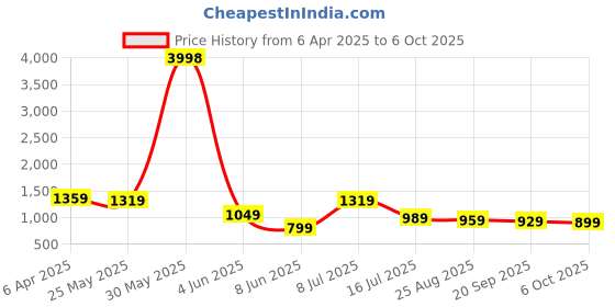 myntra.com OUTLUK Men Regular Pure Silk Kurta with Pyjamas outluk Price History Graph from 6 Apr 2025 to 5 Oct 2025