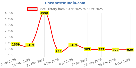 myntra.com OUTLUK Men Regular Pure Silk Kurta with Pyjamas outluk Price History Graph from 6 Apr 2025 to 5 Oct 2025