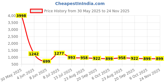 myntra.com OUTLUK Men Striped Kurta outluk Price History Graph from 30 May 2025 to 24 Nov 2025