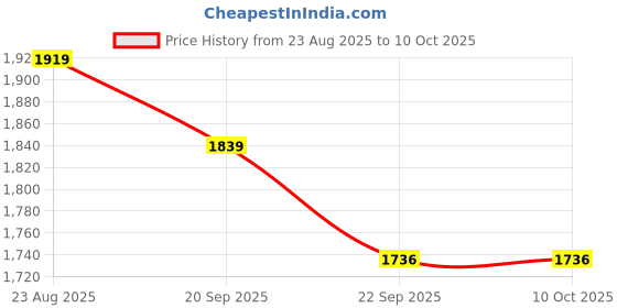 myntra.com OUTLUK Men Woven Design Silk Kurta with Pyjamas outluk Price History Graph from 23 Aug 2025 to 10 Oct 2025
